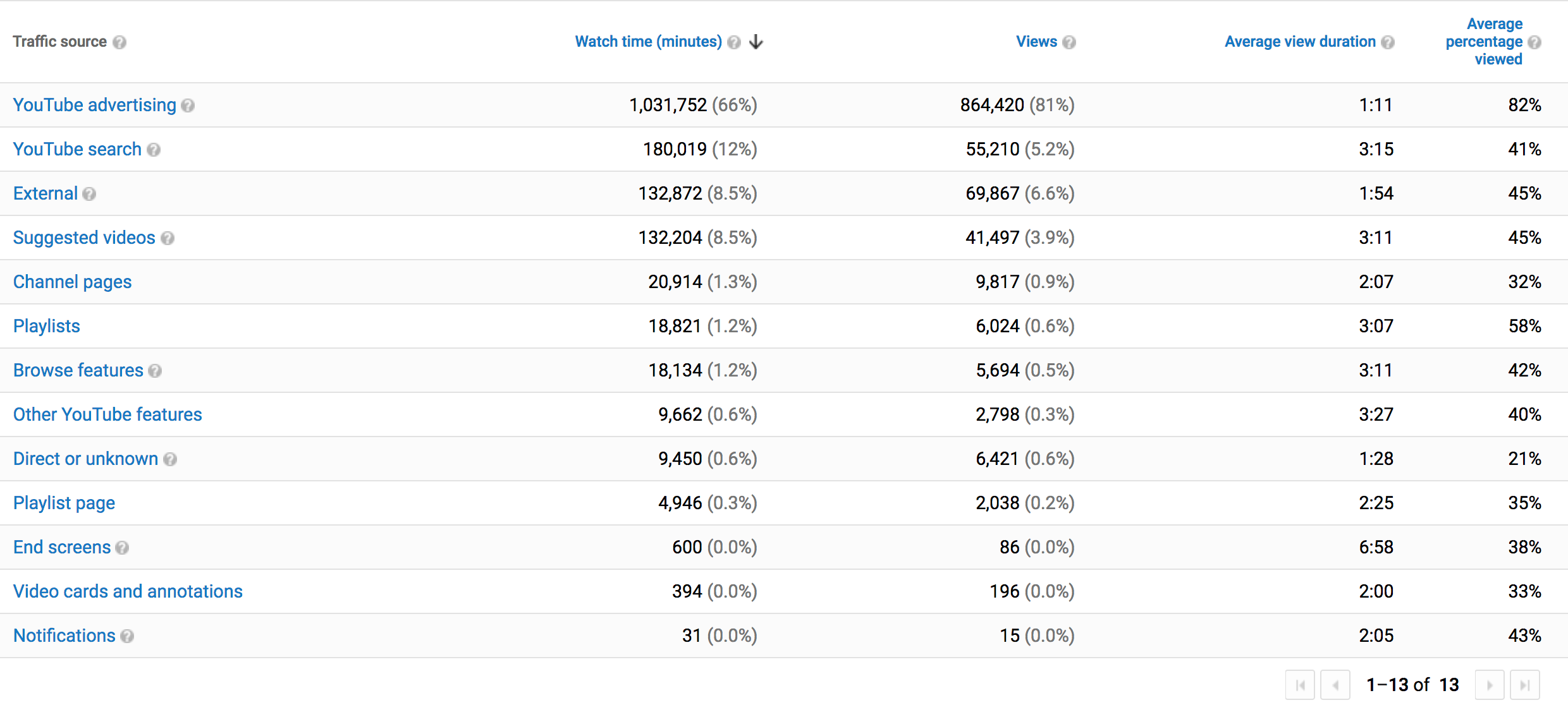 youtube analytics traffic sources report