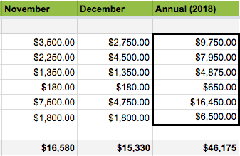 Here's the annual product cost based on your sales forecast for your seasonal business