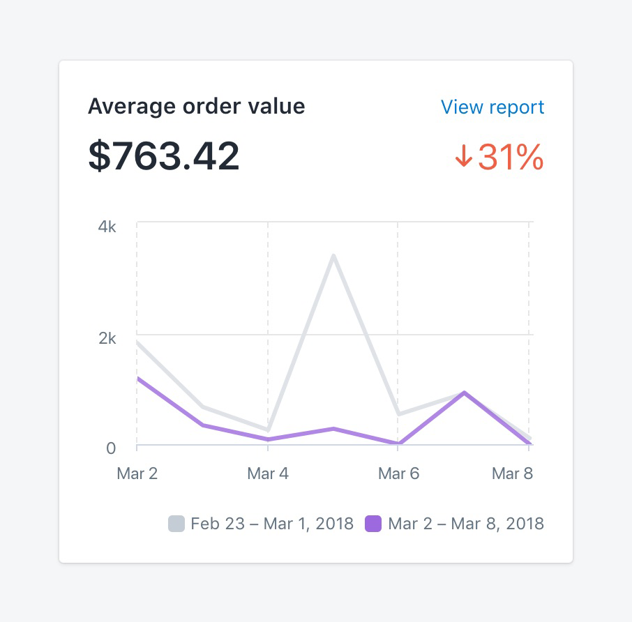 Basic ecommerce metrics: average order value