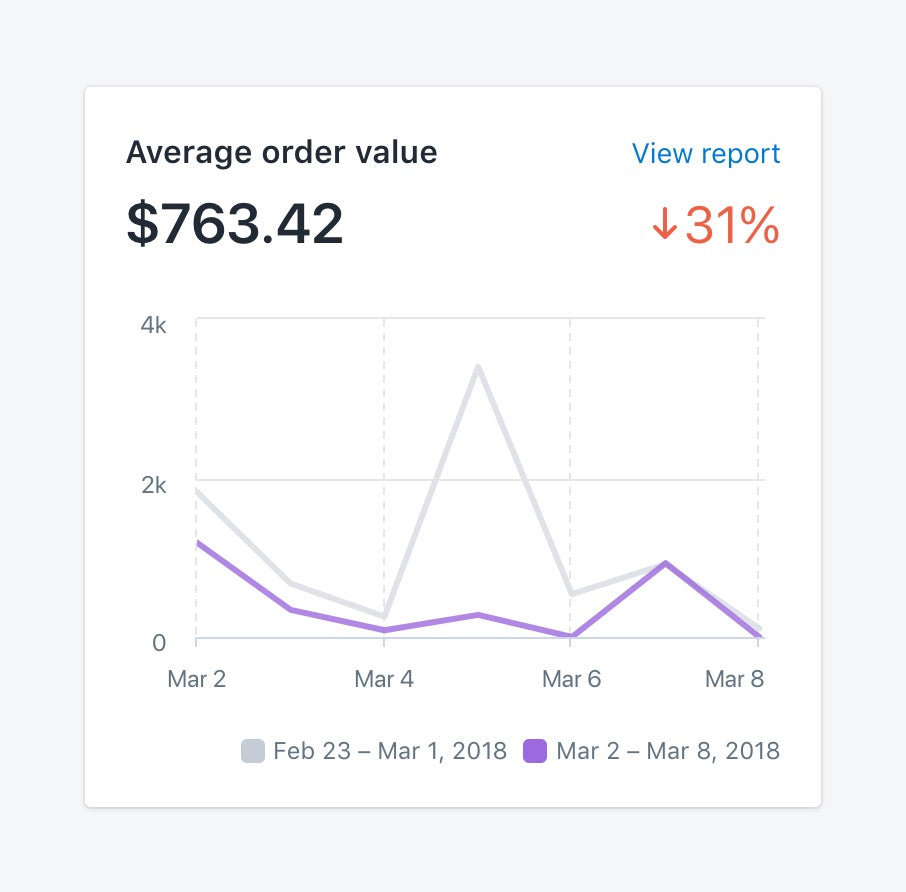 Valore medio dell'ordine - Come incrementare la customer retention