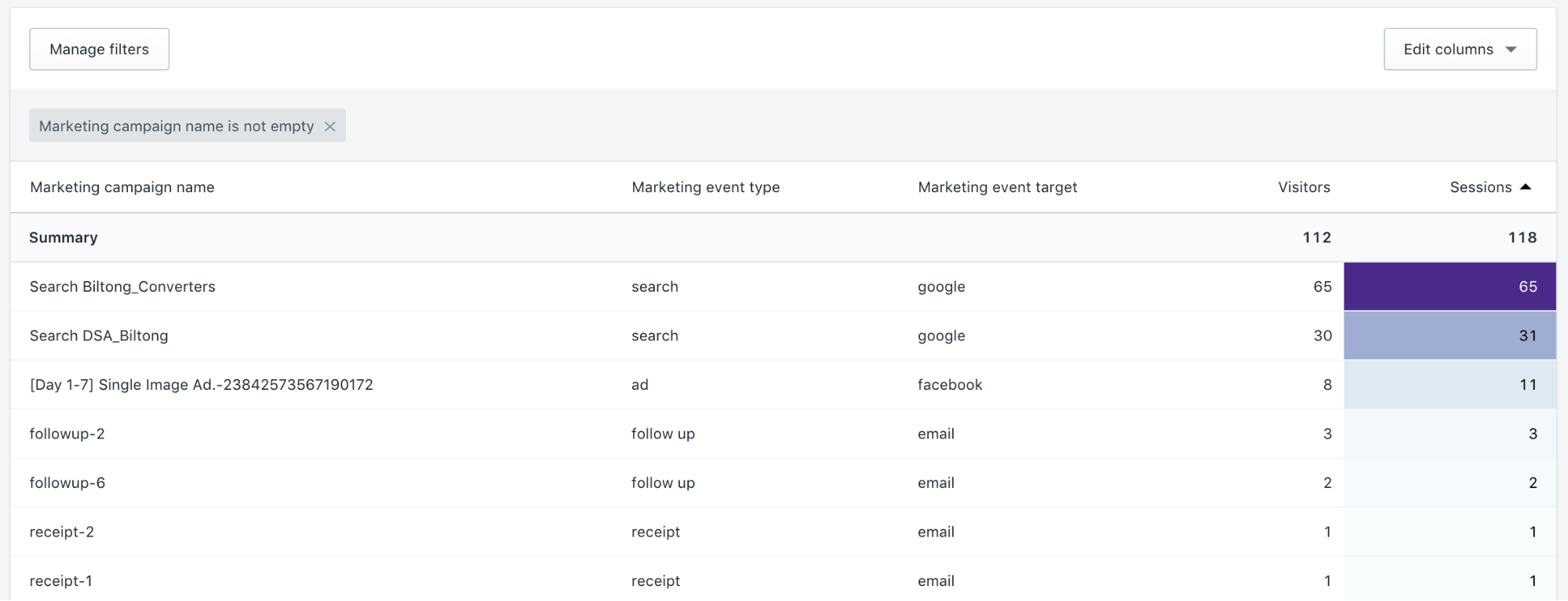 Visitatori per campagna di marketing Report Shopify