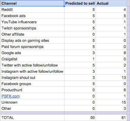 Traffic and sales from different channels