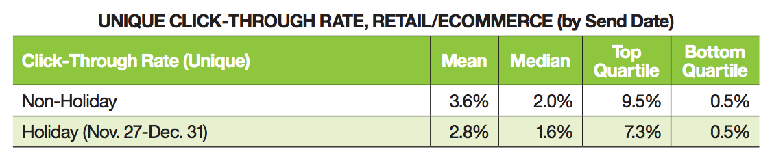 Click through rate nelle feste email promozionali