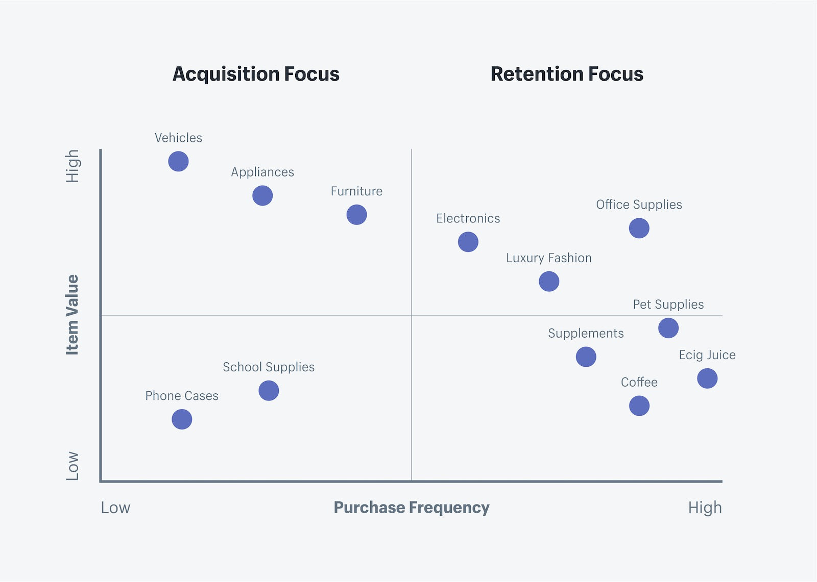 Customer retention matrix