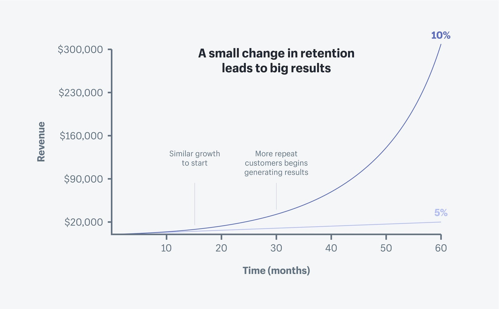 Customer retention rate over time