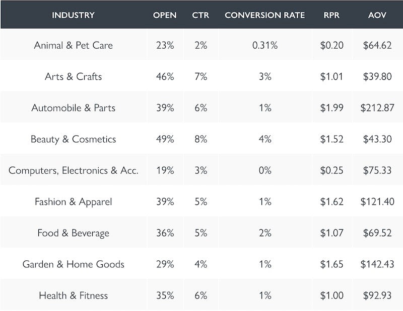 Email marketing benchmark data