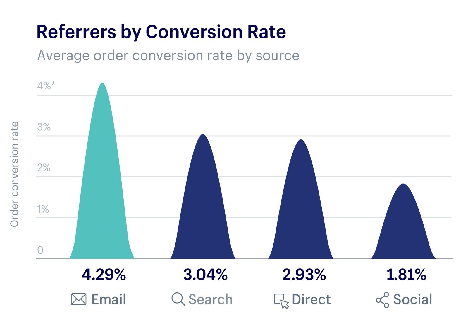 Gegevens over de effectiviteit van e-mailmarketing