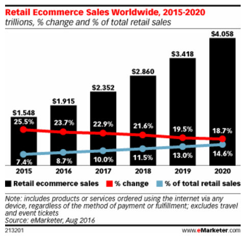 Retail ecommerce sales are climbing worldwide