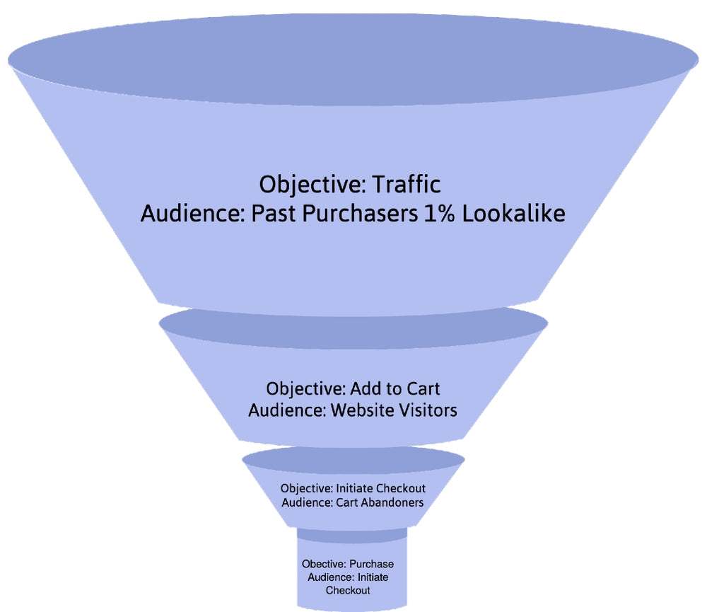 facebook ads funnel