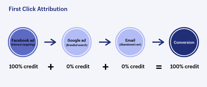 first click attribution example