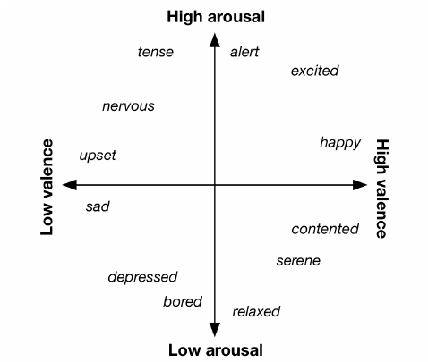 Valence and arousal graph