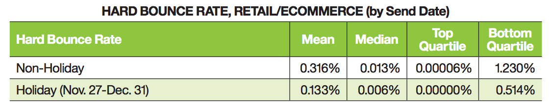 Hard bounce durante le feste email promozionali