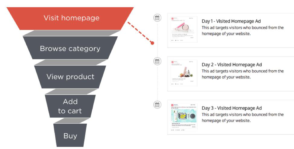 sequential retargeting funnel