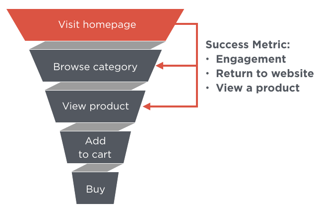 measuring ROI of facebook retargeting