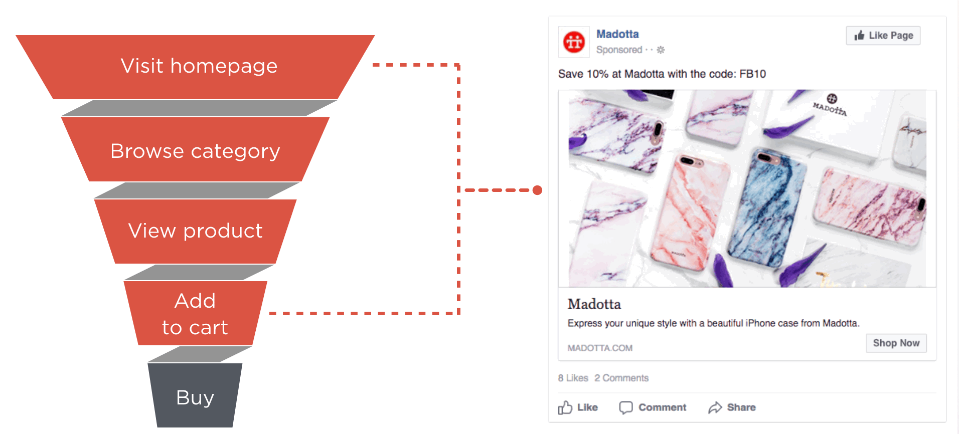 facebook advertising funnel