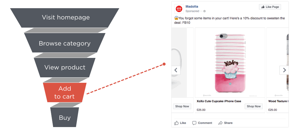 behavioral retargeting funnel