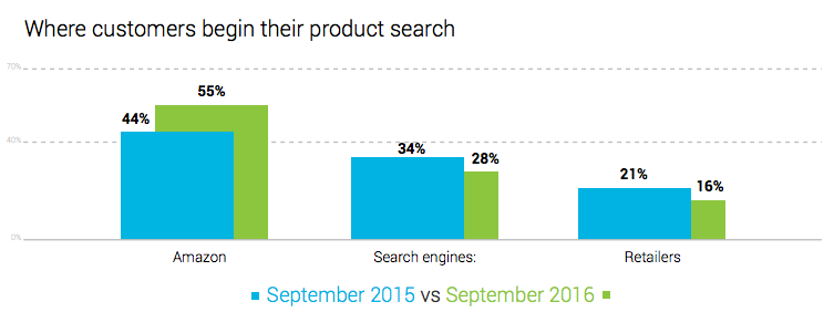 Graph showing many shoppers begin their search with Amazon