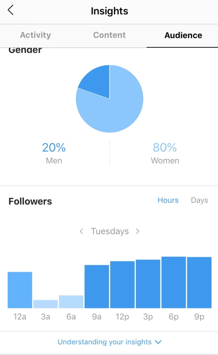 instagram analytics for when to post