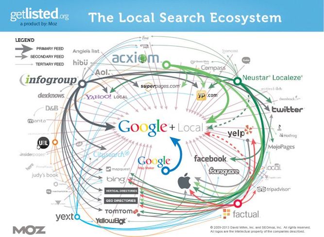 SEO locale ecosistema