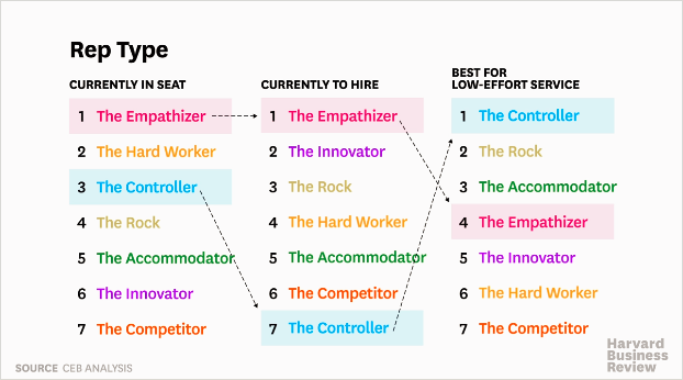 Customer service personalities.