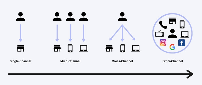 Attribuzione marketing: storia, da unico canale a omnicanale