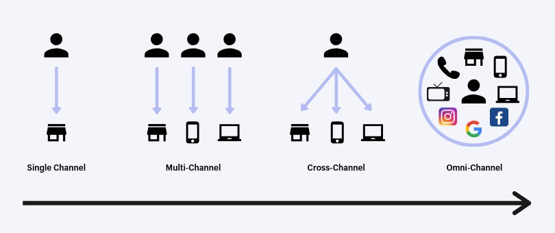 a history of marketing attribution from single channel to omnichannel