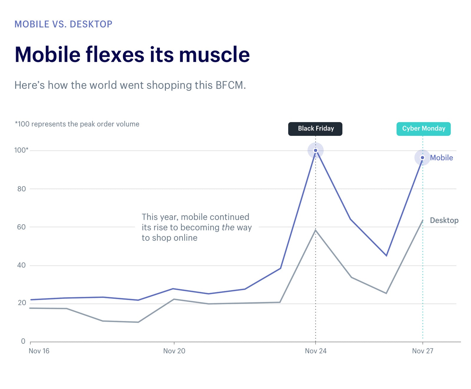 mobile vs desktop orders black friday cyber monday