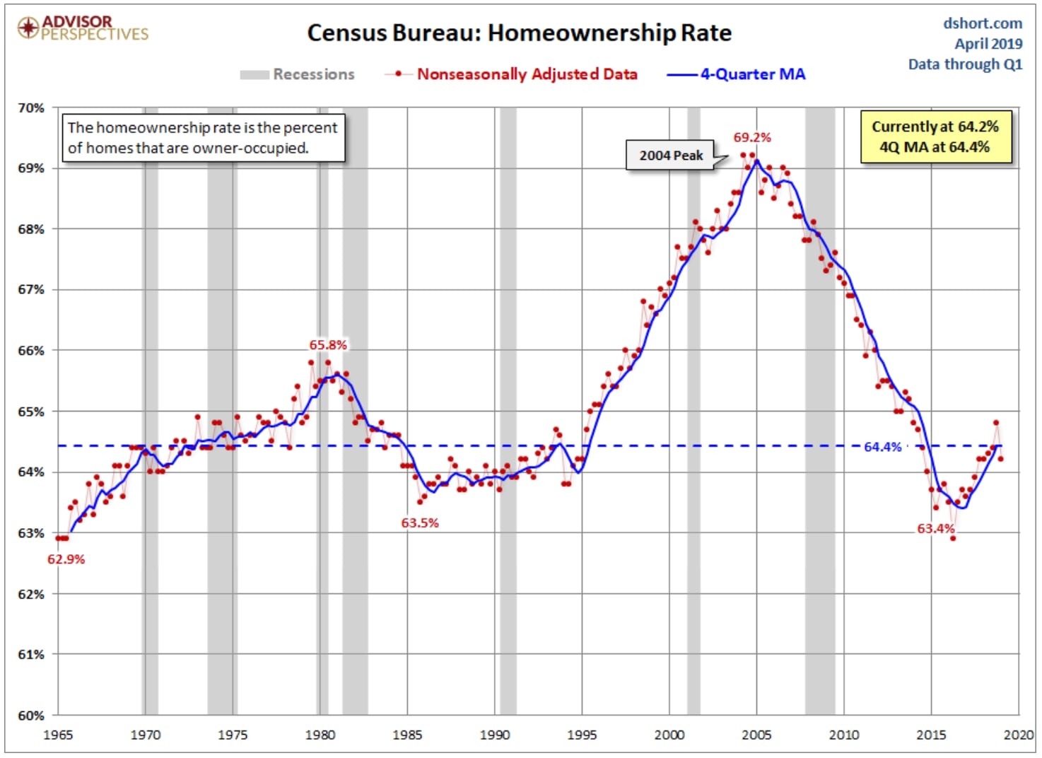 home ownership trends
