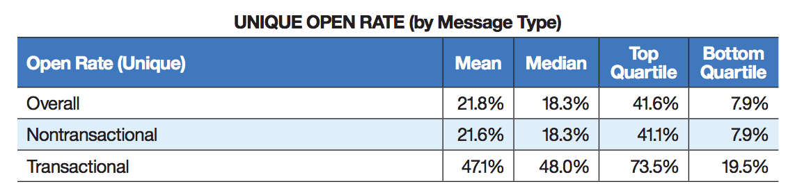 email promozionali tasso di apertura