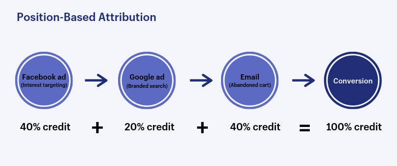 Modello attribuzione in base alla posizione