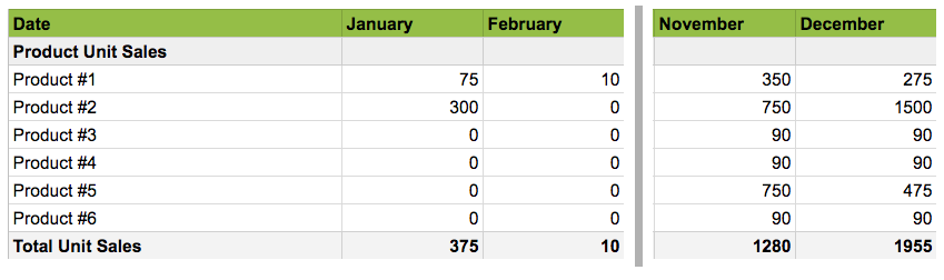 Input your product unit sales for your seasonal business forecast