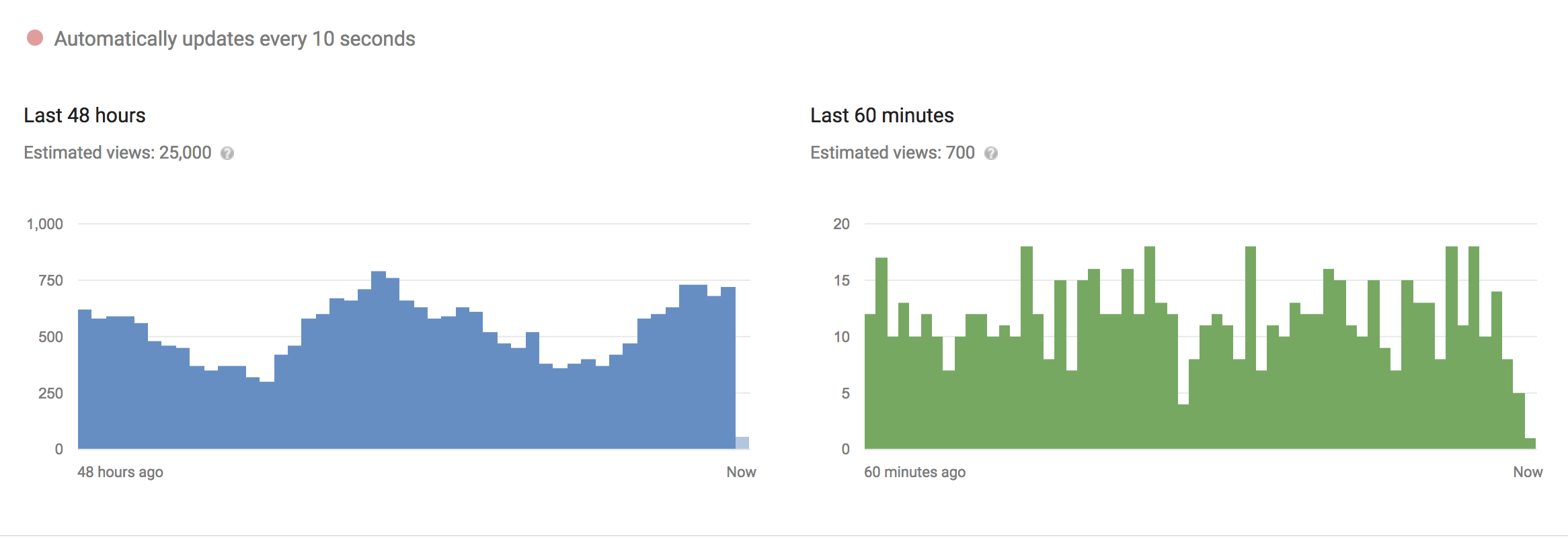 youtube analytics real time report