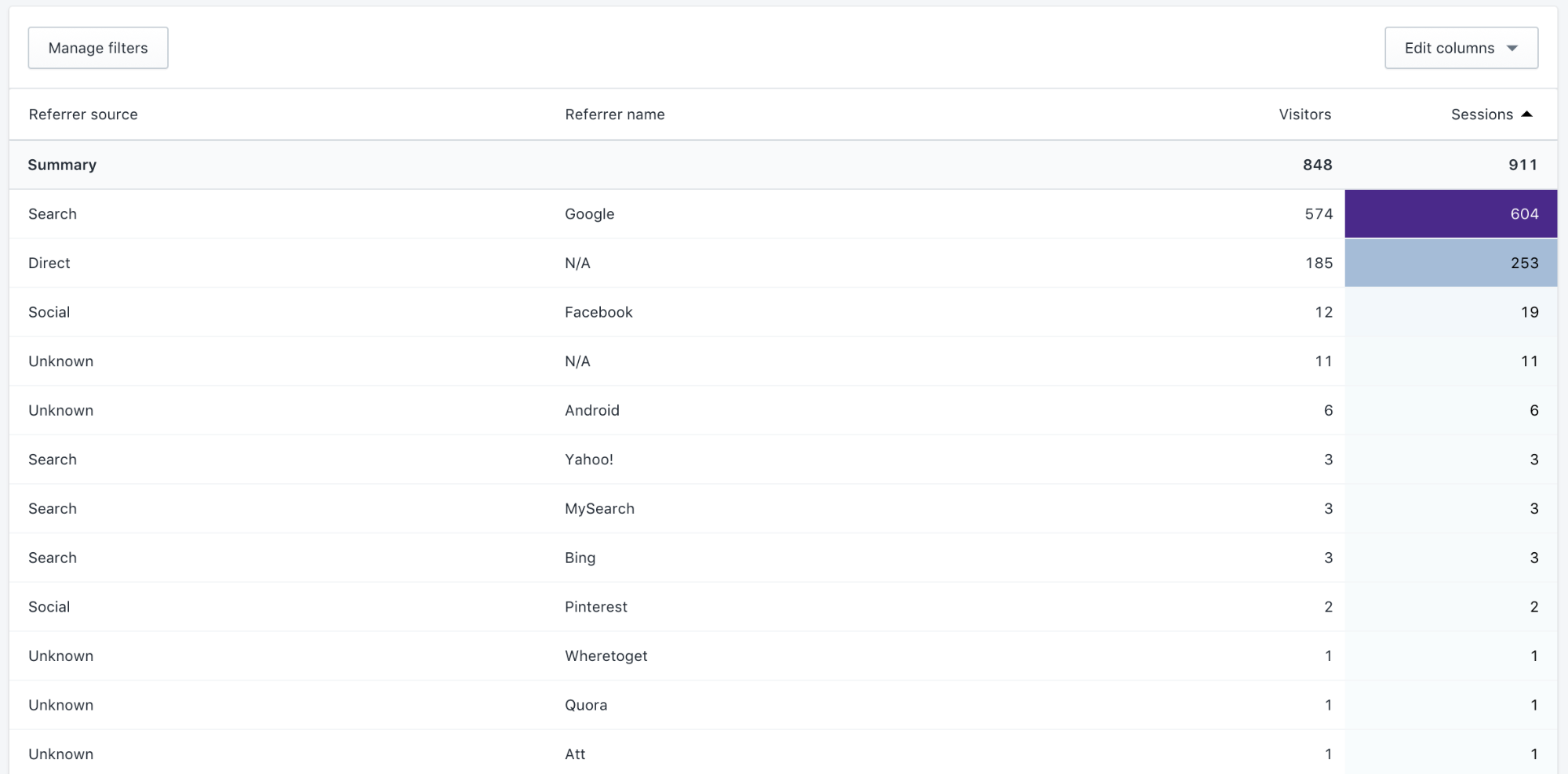 Visitors by referrer