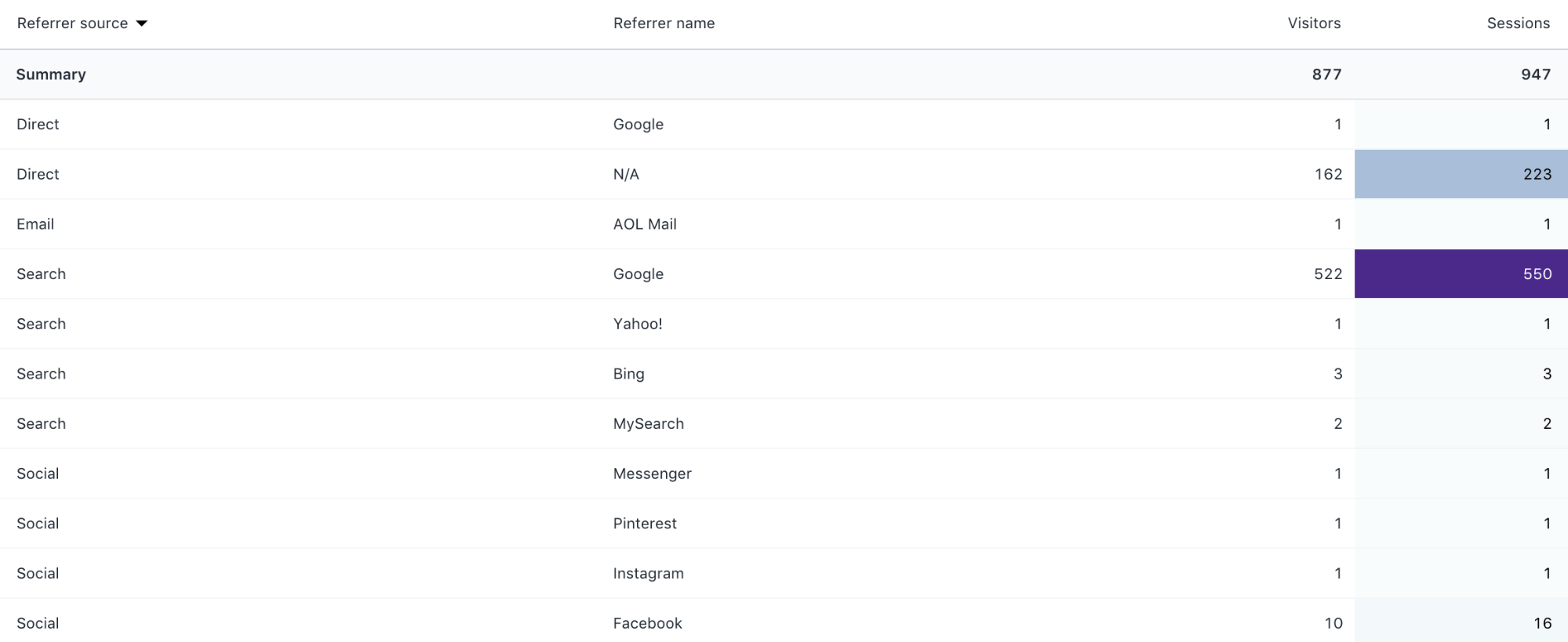 Visitors by referrer sorted