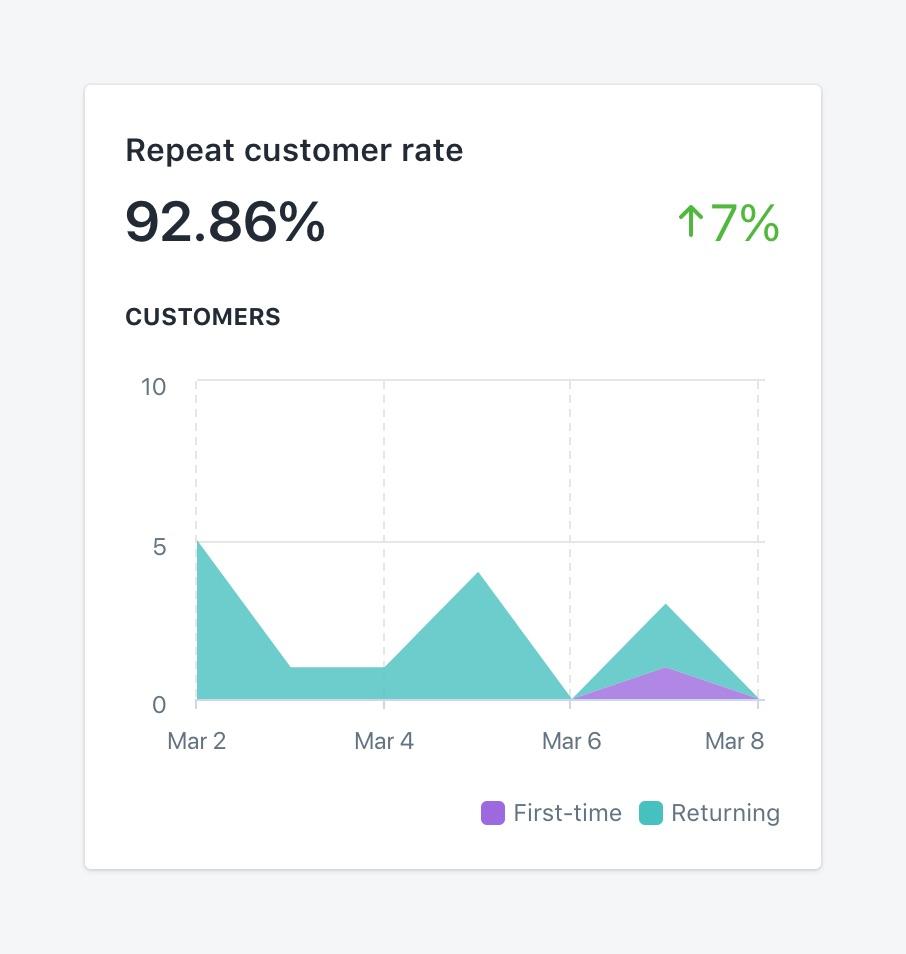 Repeat customer rate