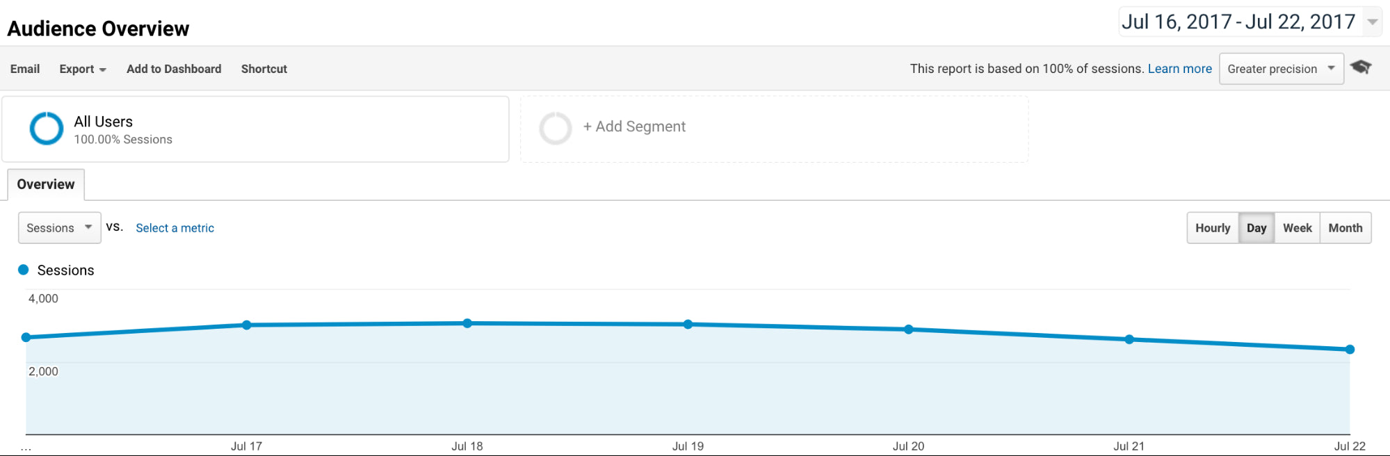 Default Google Analytics report