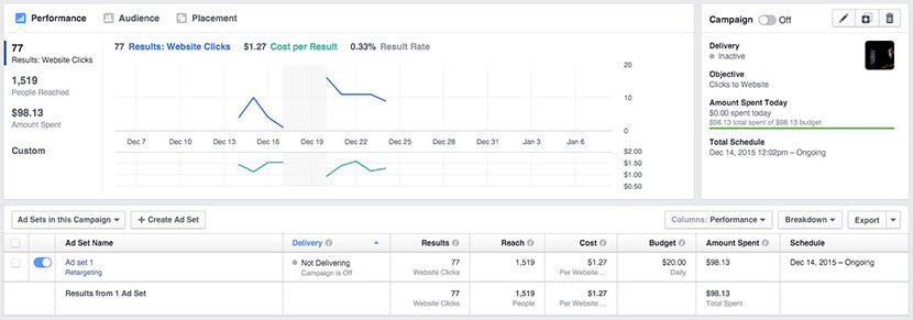 Facebook retargeting ad campaign results