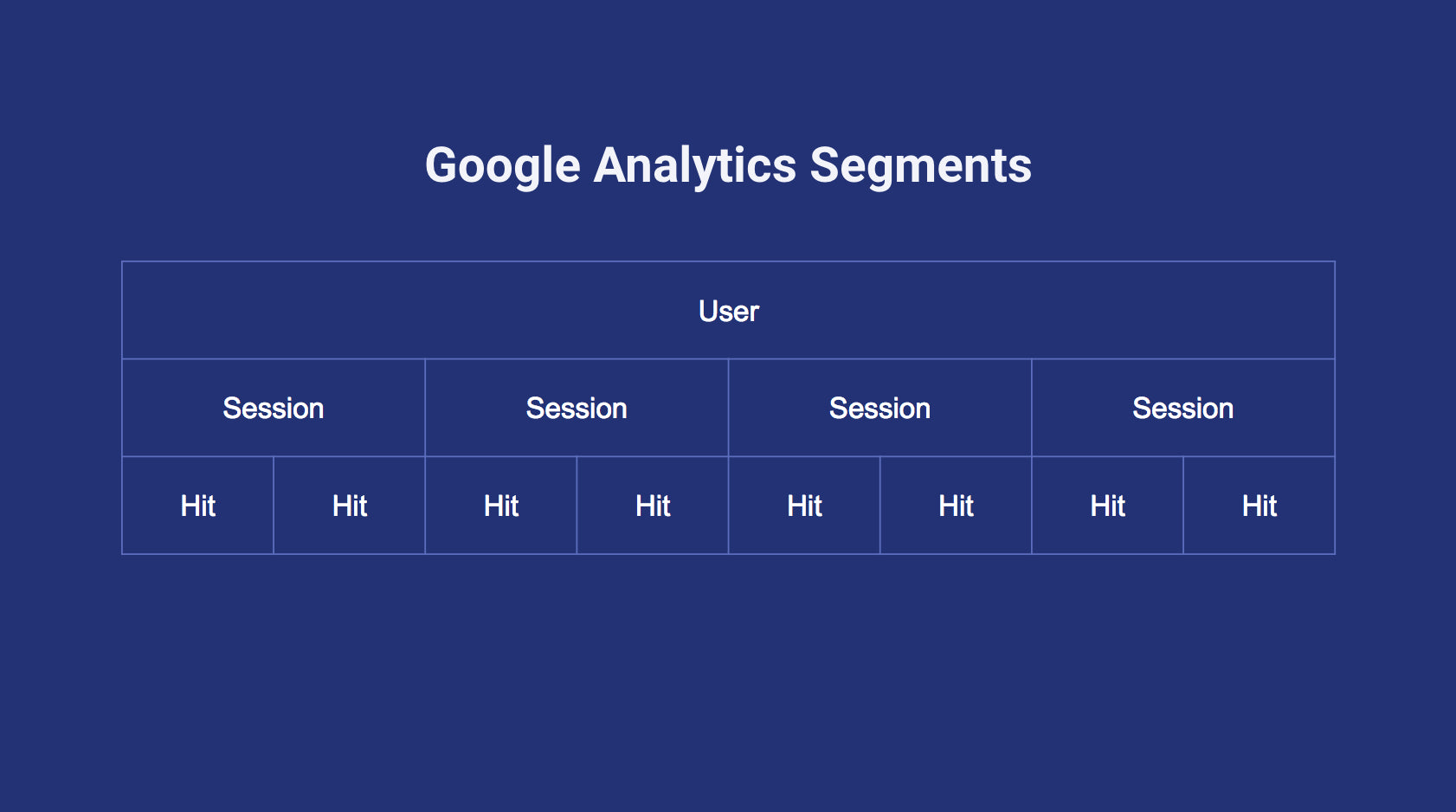 Google Analytics segmentation levels