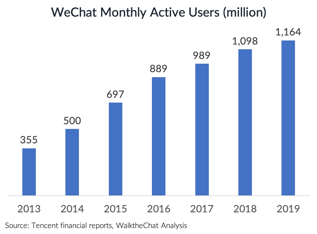Crescita nel tempo degli utenti attivi mensili di WeChat