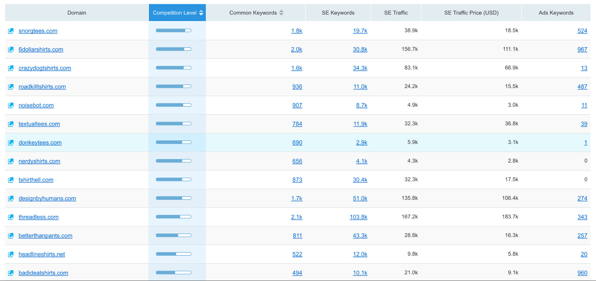 Concorrenti BustedTees.com - Guida SEO per ecommerce principianti