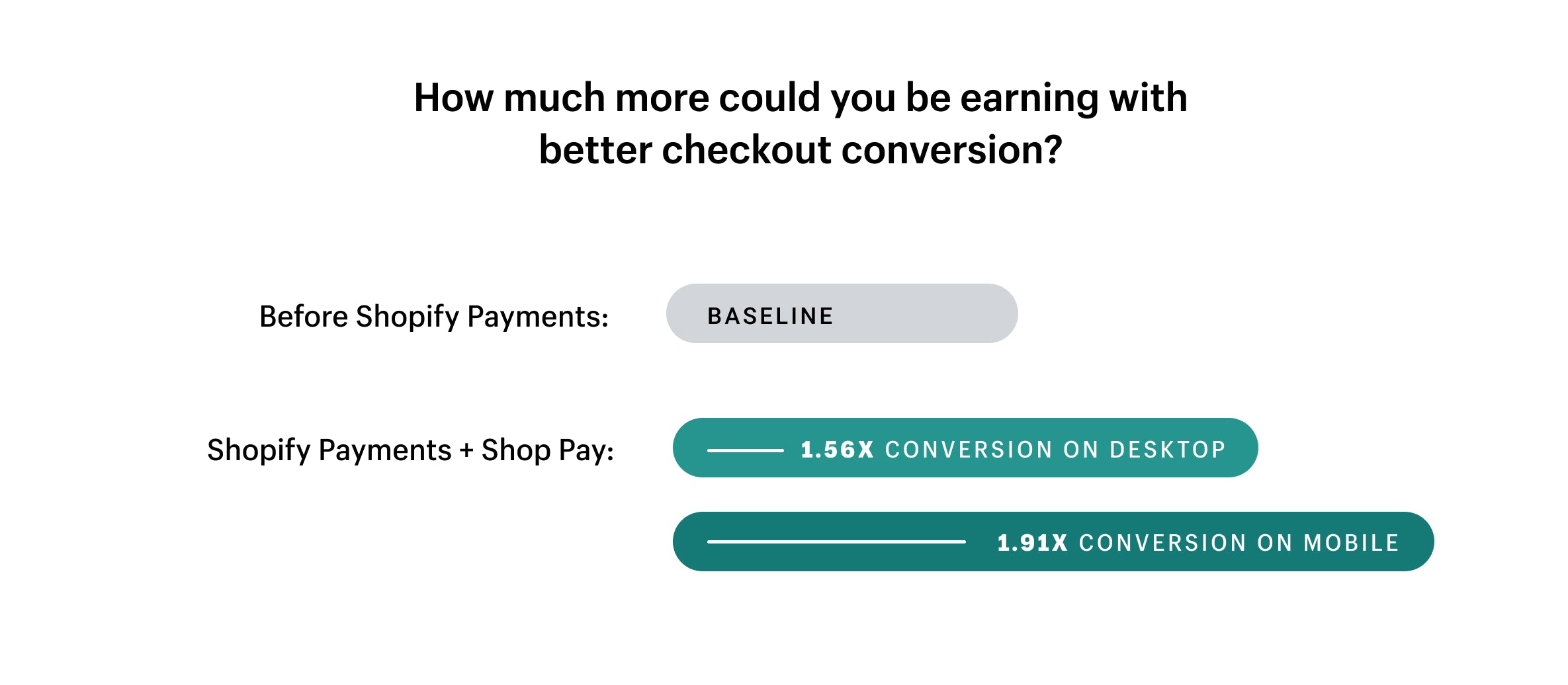 Conversion rates for Shopify Payments.