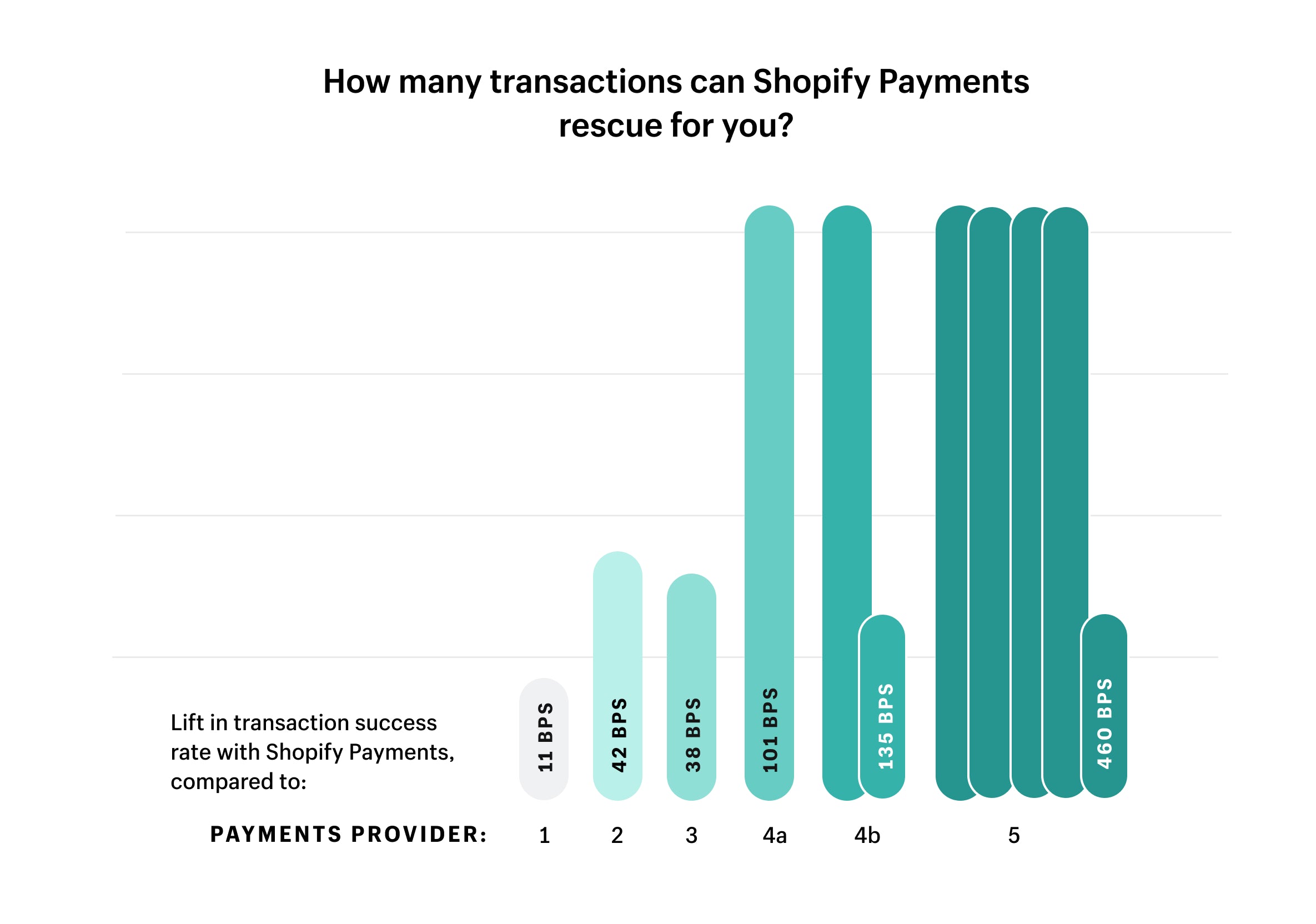 Save more transactions with Shopify Payments.