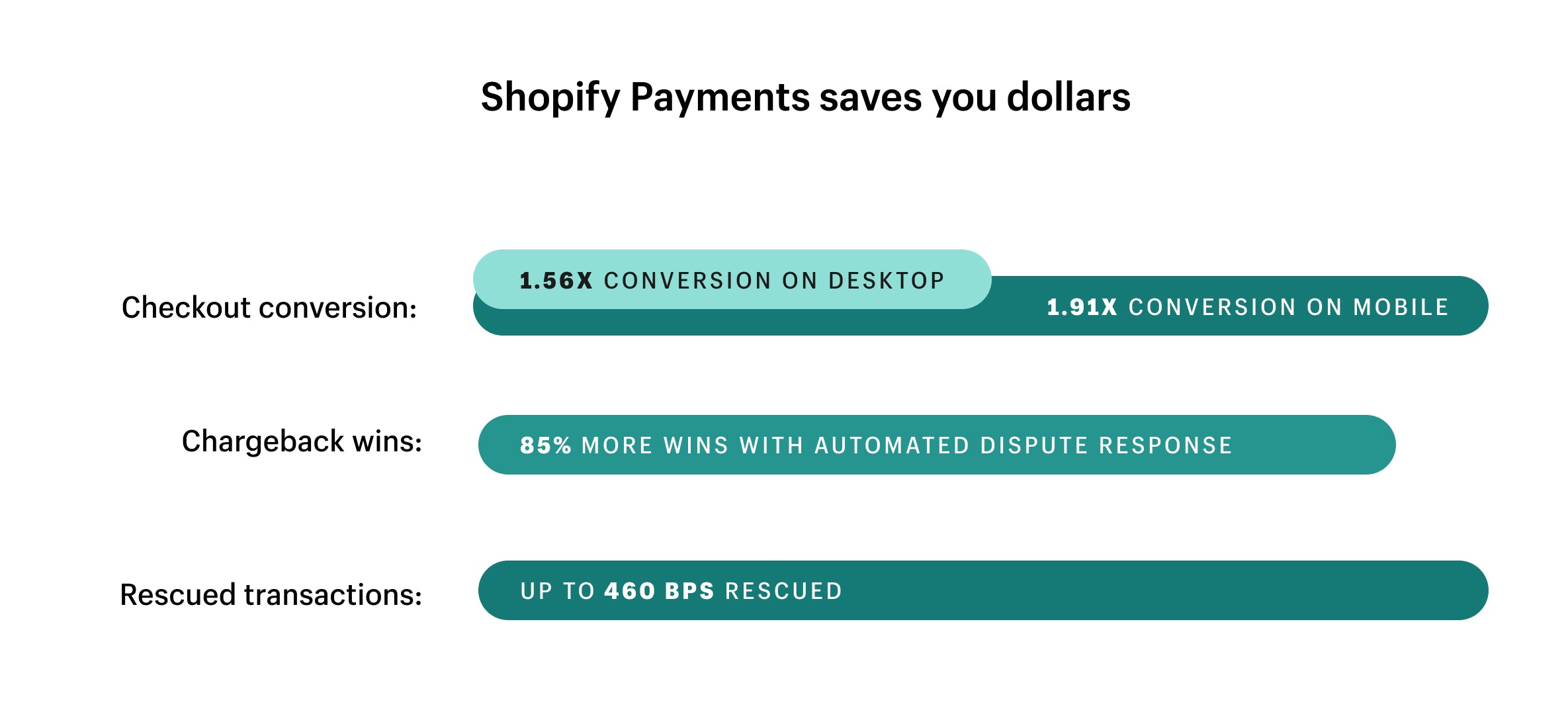 How Shopify Payments helps you win.