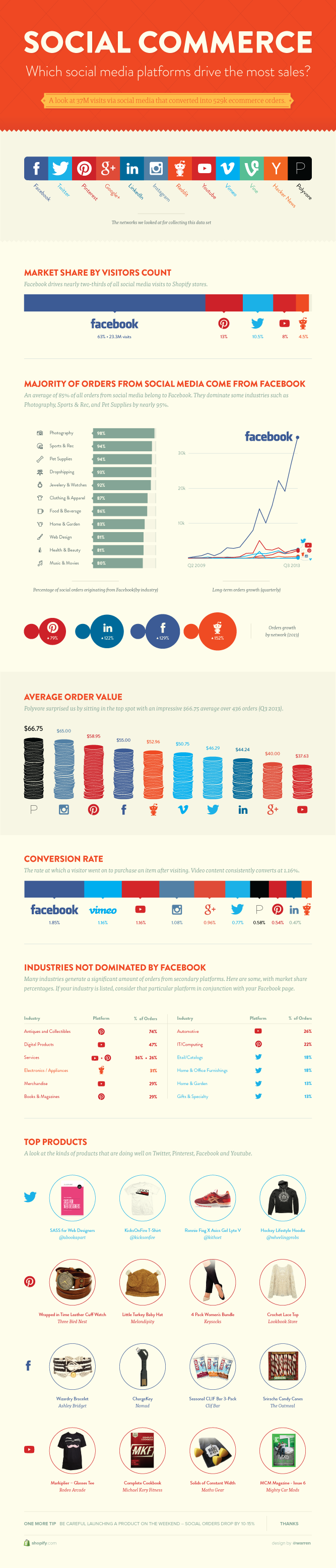 Which Social Media Platforms Drive the Most Sales? [Infographic]