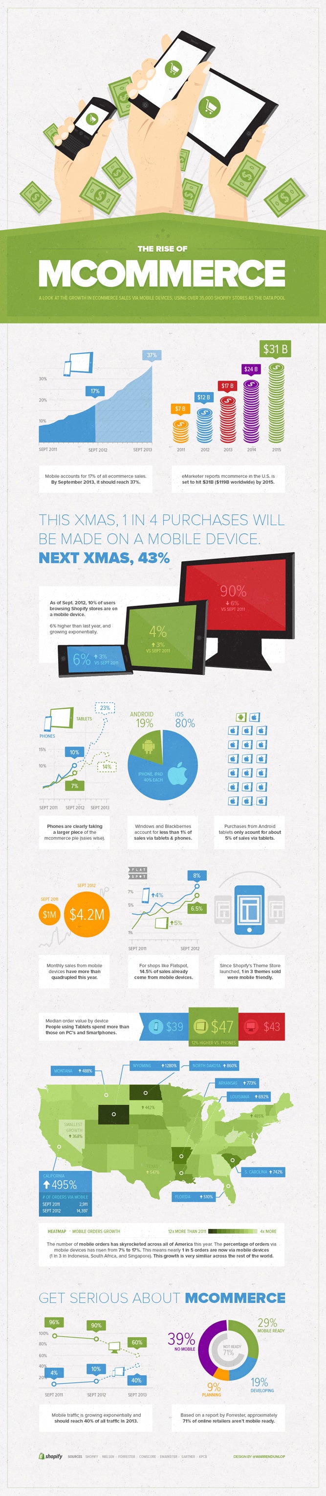 The Rise of Mobile Commerce