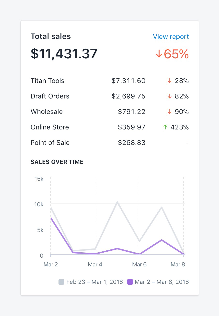 Basic ecommerce metrics: total sales