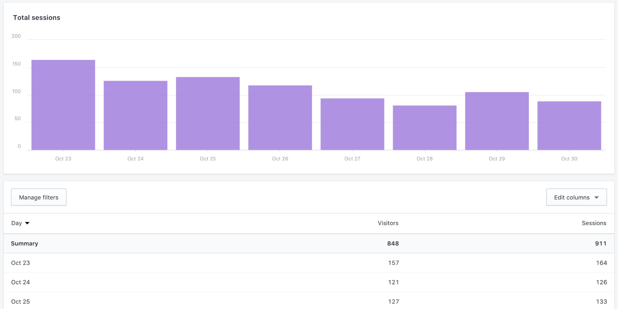 Visits over time