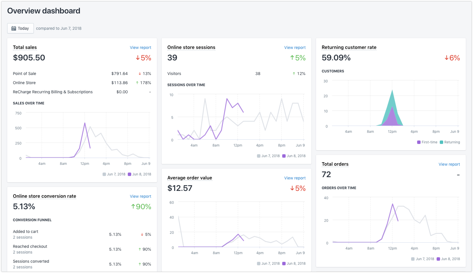 shopify analytics dashboard
