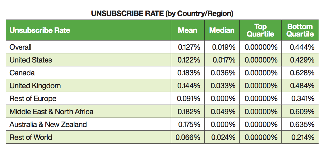 Tasso di disiscrizione per paese email promozionali