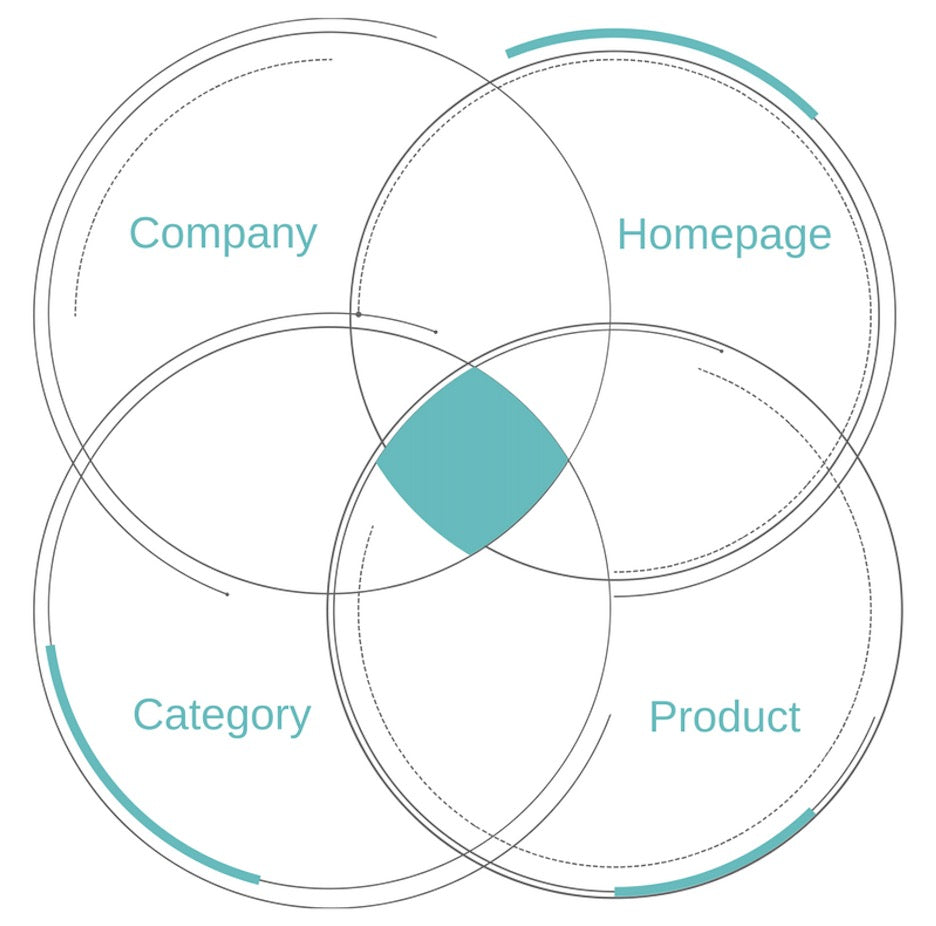 Value proposition framework